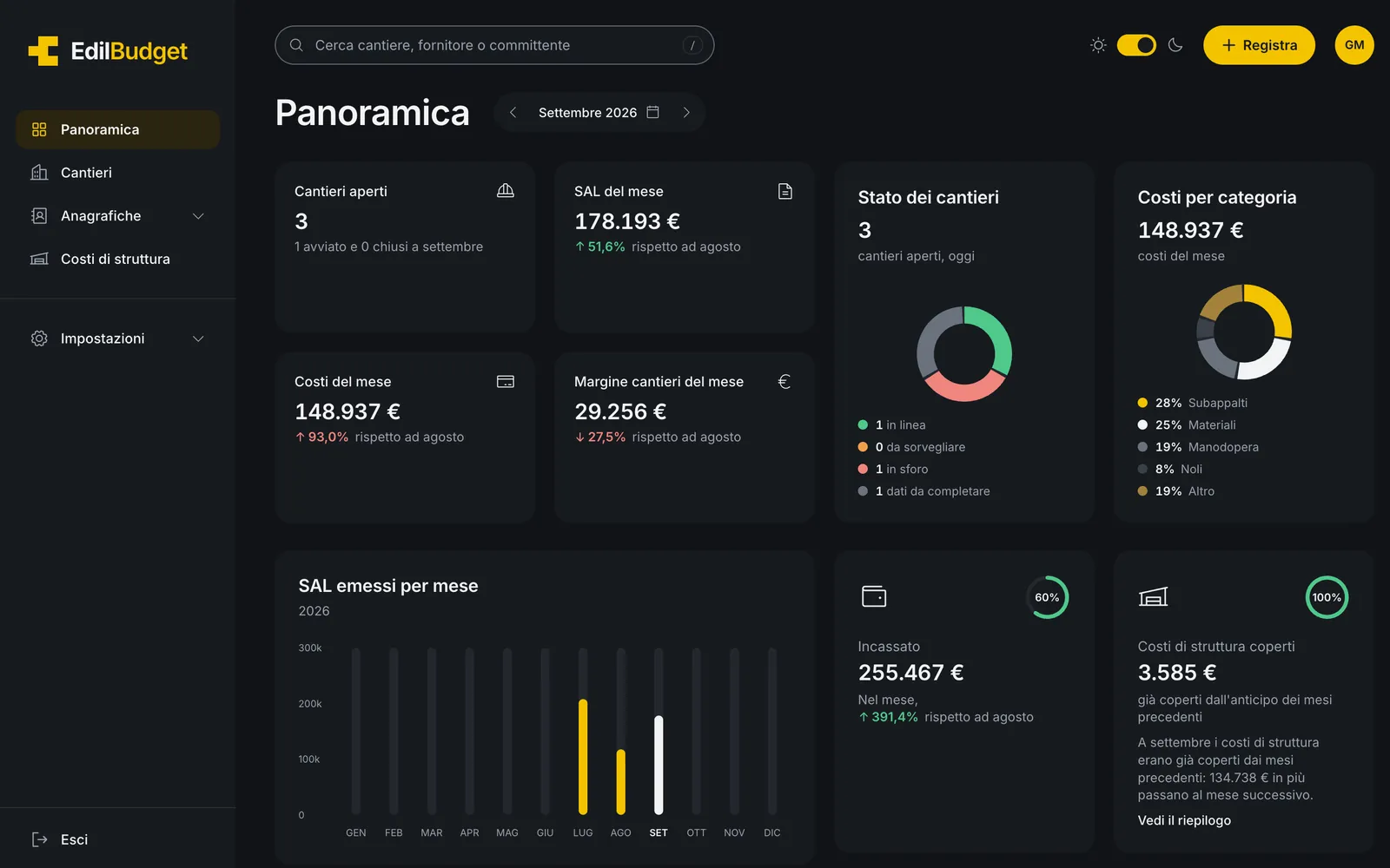 Panoramica del mese in EdilBudget con cantieri aperti, SAL emessi, costi e margine dei cantieri, incassato e costi di struttura coperti