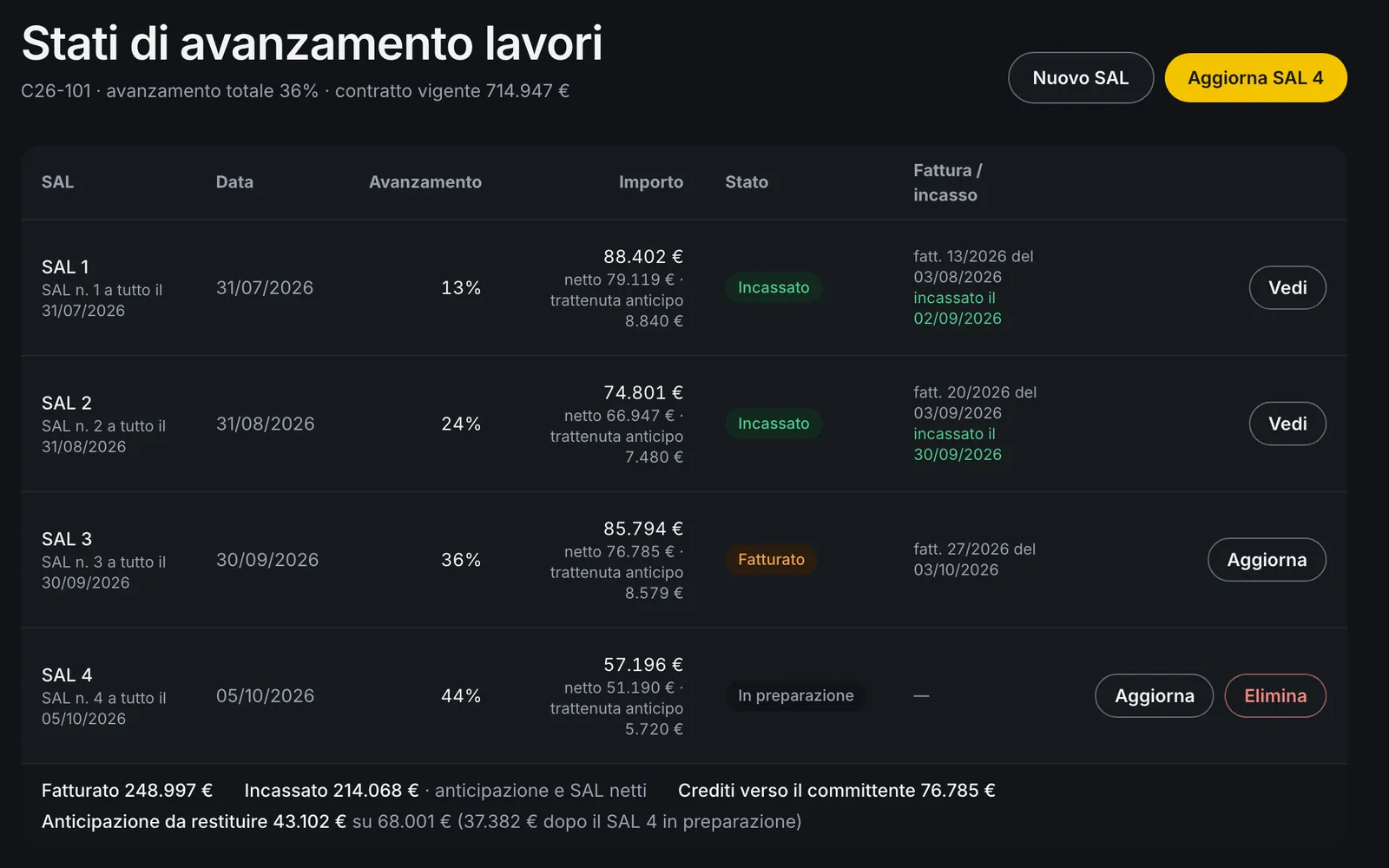 SAL di un cantiere in EdilBudget con avanzamento, importo, quota di anticipazione trattenuta, stato di fatturazione e incasso